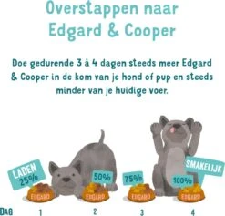 Edgard & Cooper Hondenvoer Puppy Verse Zalm En Kalkoen 7 Kg 18 Edgard & Cooper Hondenvoer Puppy Verse Zalm En Kalkoen 7 Kg -Huisdierbenodigdheden Korting 1200x1151 7