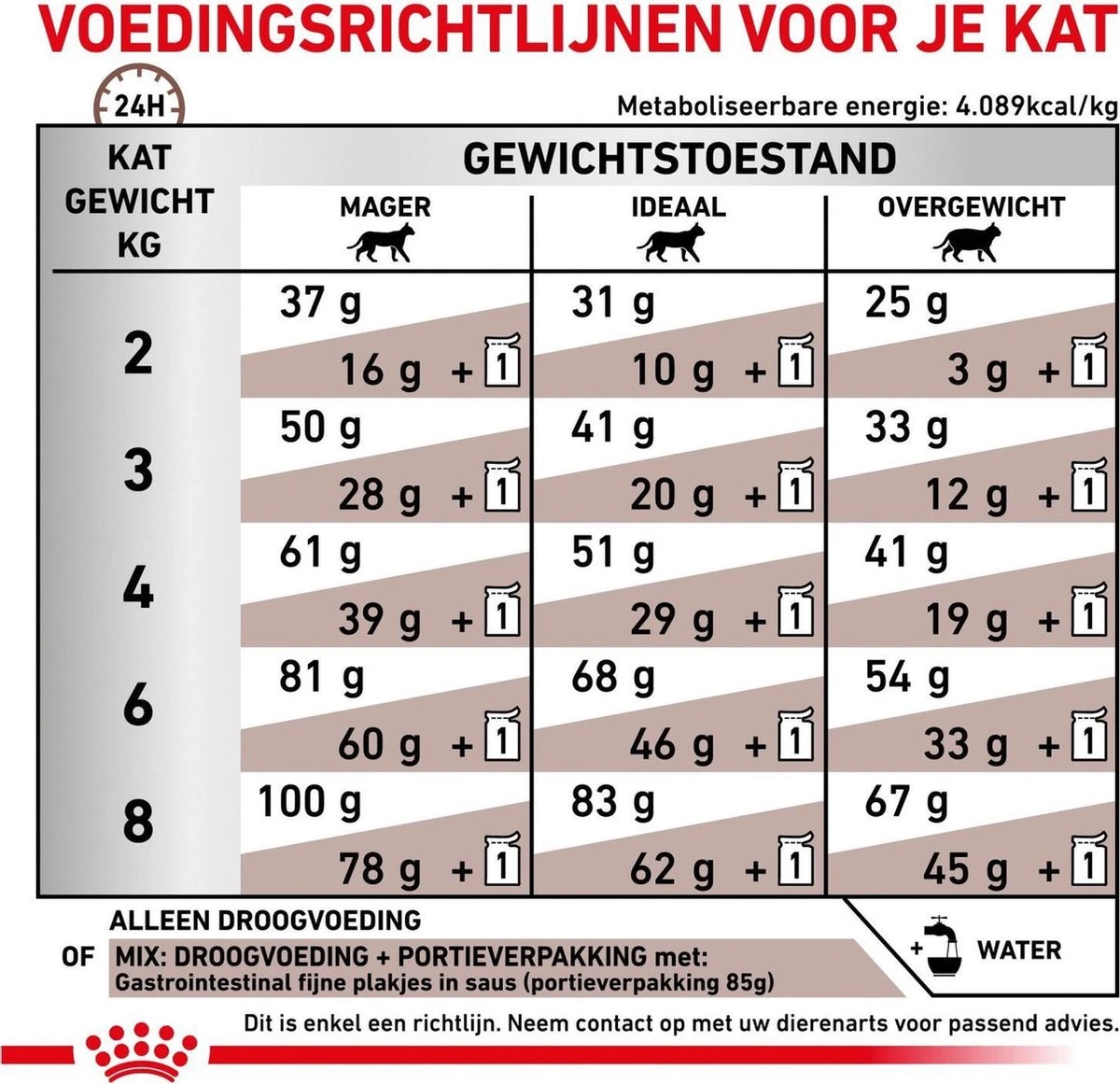 Royal Canin Gastro Intestinal - Kattenvoer - 4 Kg 11 Royal Canin Gastro Intestinal - Kattenvoer - 4 Kg - Image 9