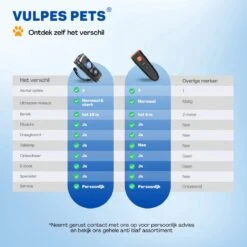Vulpes Pets® Ultrasone Anti Blaf Apparaat – 3-in-1 Anti Blaf Apparaat Pro - Diervriendelijk & Zonder Schok - Alternatief Anti Blafband - Voor Kleine & Grote Honden - Audio - Flashlight - USB-Oplaadbaar -Huisdierbenodigdheden Korting 1200x1200 787