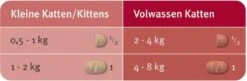 Elanco Milbemax Kitten & Kat - Anti Wormenmiddel - 2 Tab 0.5 Tot 2 Kg -Huisdierbenodigdheden Korting 1200x393 5