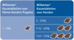 Elanco Milbemax Kauwtablet Hond - Anti Wormenmiddel - 12 G 4 Stuks 1 Tot 5 Kg -Huisdierbenodigdheden Korting 1200x656 1