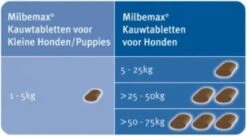 Elanco Milbemax Kauwtablet Hond - Anti Wormenmiddel - 28 G 4 Stuks Vanaf 5 Kg -Huisdierbenodigdheden Korting 1200x660