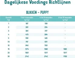 Edgard & Cooper Eend & Kip Blik - Voor Puppy's - Hondenvoer - 12 X 400 G -Huisdierbenodigdheden Korting 1200x926 7