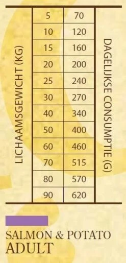 Sam's Field Adult - Zalm & Aardappel - 13 Kg -Huisdierbenodigdheden Korting 575x1200 1